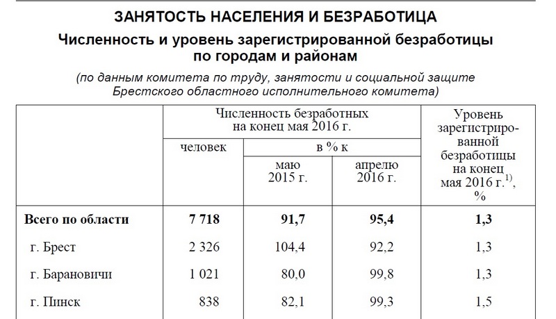 Использованы данные Белстата