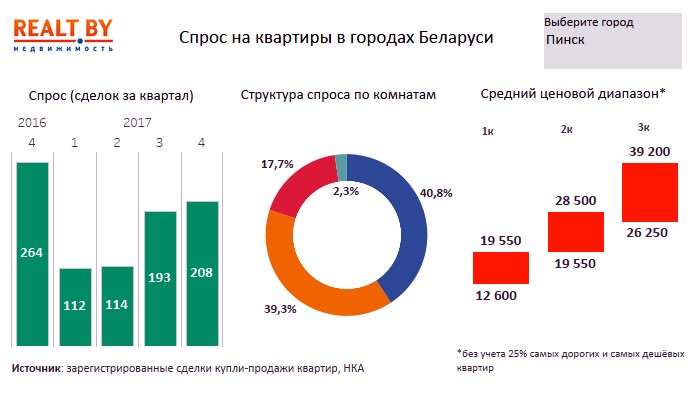 Спрос на квартиры в Пинске. В круговой диаграмме зелёный цвет – 1-к квартиры, синий – 2-к, оранжевый – 3-к, жёлтый – 4-к квартиры. ИнфографикаRealt.by