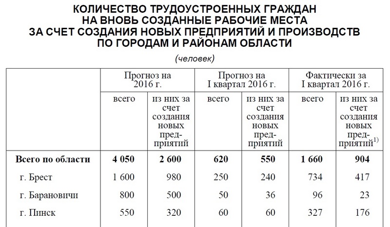 Использованы данные Белстата