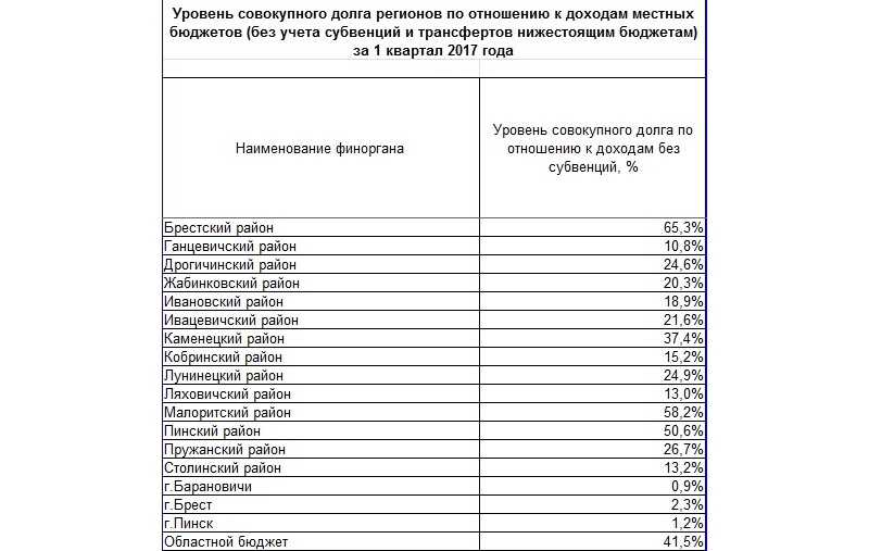 Уровень совокупного долга местных бюджетов  в І квартале 2017 года (использована информация Минфин)