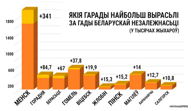 Инфографика «Радыё Свабода»