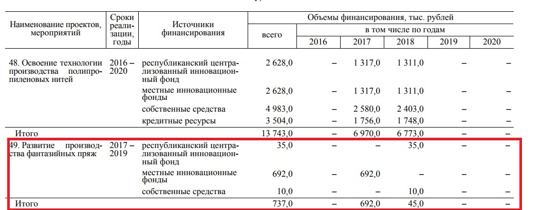 Финансирование проекта производства фантазийной пряжи. Информация с сайта Совмина