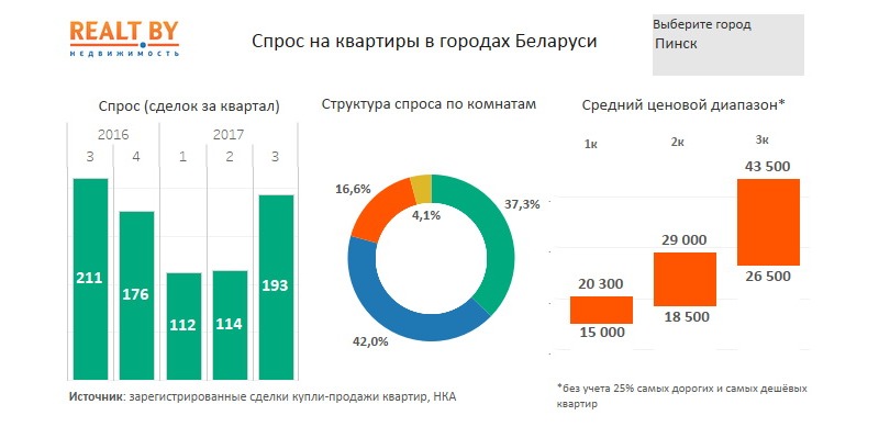 Спрос на квартиры в Пинске. В круговой диаграмме зелёный цвет – 1-к квартиры, синий – 2-к, оранжевый – 3-к, жёлтый – 4-к квартиры. ИнфографикаRealt.by