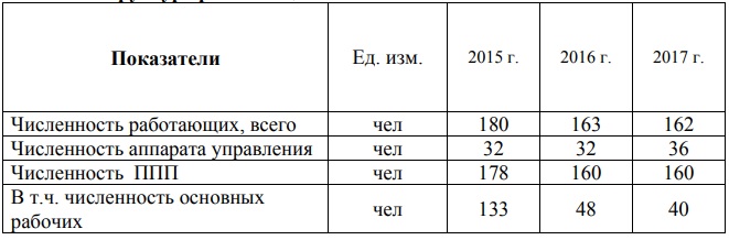 Фото из информационного меморандума ОАО «Искож» за 2018 год. Численность работников предприятия