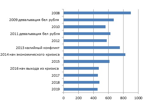 Гистограмма как падали цены на жильё в Пинске