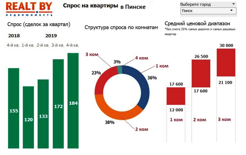 Спрос на квартиры в Пинске. Инфографика realt.by 