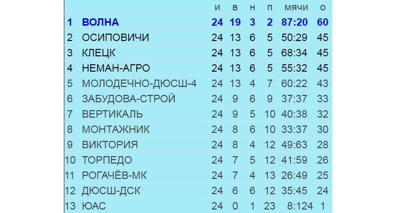 Итоговая таблица второй лиги Чемпионата Беларуси-2016. Использована информация официального сайта ФК =Волна=