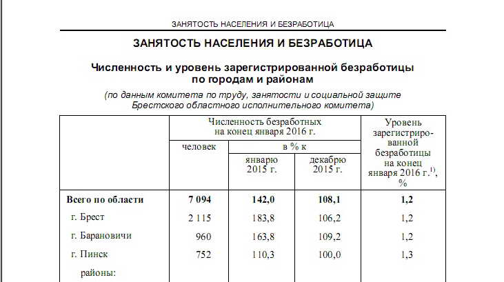 Занятость населения и безработица в Бресте, Барановичах, Пинске