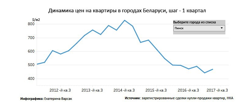 Динамика цен на квартиры в Пинске 2012-2017 годы. Инфографика Realt.by