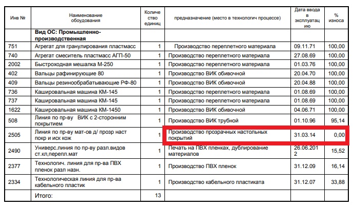 Фото из информационного меморандума ОАО «Искож» за 2018 год. Информация о машинах и оборудовании. Есть станки конца 1960-х, начала 1970-х годов выпуска. Линия, введённая в эксплуатацию в 2014 году, имеет 0% амортизации, значит, она не работала 