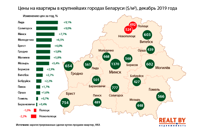 Динамика цен на квартиры. Инфографика realt.by 