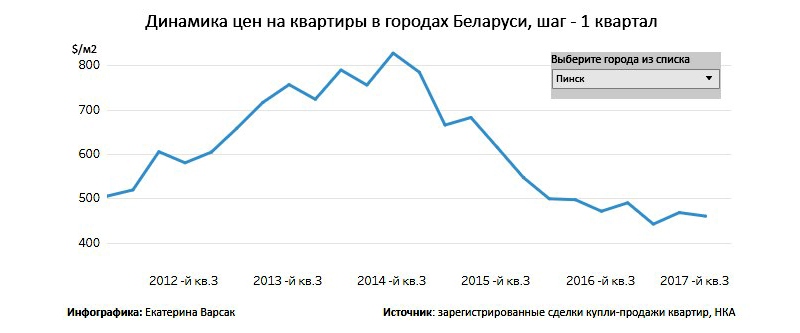 Динамика изменения цен в Пинске. ИнфографикаRealt.by