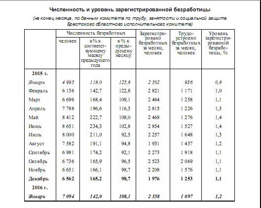 Динамика роста и снижения численности и уровня зарегистрированной безработицы  в Брестской области в 2015/16 годах. Уровень безработицы рос до июня 2015 год, затем падал до декабря, а в январе 2016 года опять отмечен его рост. Использована информация главного статуправления Брестской области