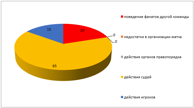 Причины проявления агрессии фанатами футбола