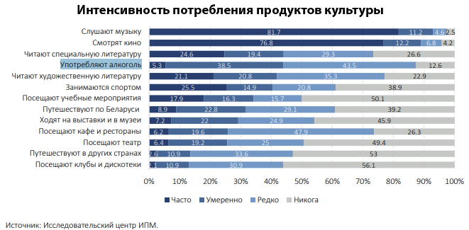 Как культурно отдыхают белорусы. Соцопрос, 2019 год