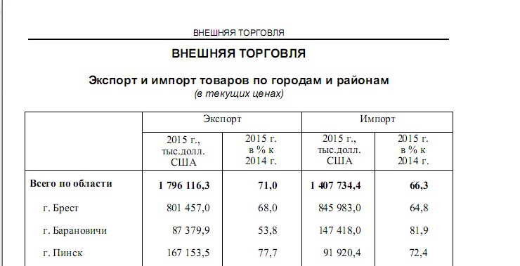 Падение импорта-экспорта в 2015 году. Использована информация главного статуправления Брестской области