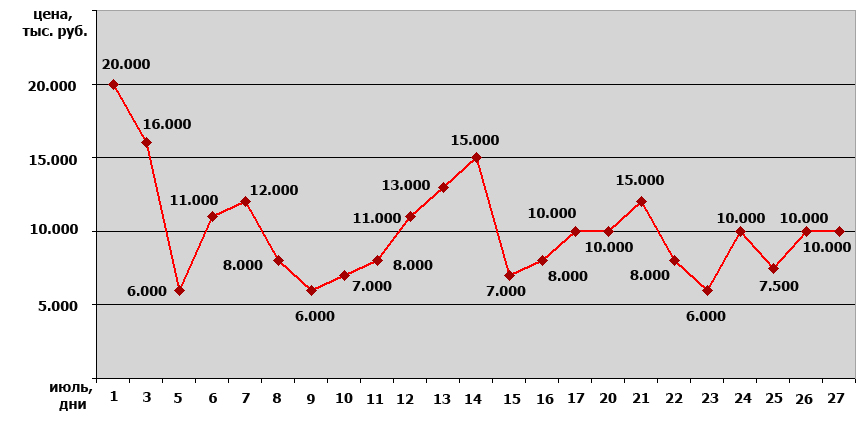 Цены на клубнику в 2013 году (до деноминации). Практически не отличаются от цен в нынешнем году