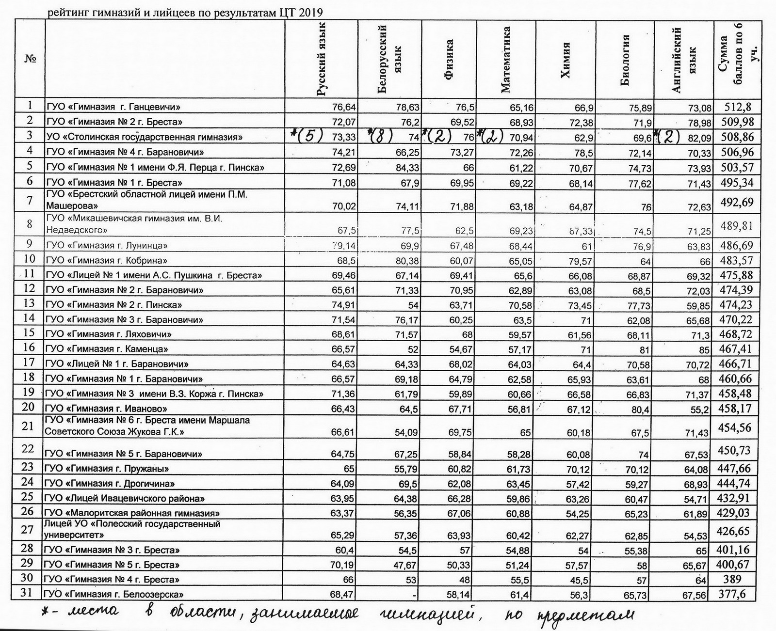 Таблица рейтинга гимназий и лицеев Брестской области по результатам ЦТ 2019