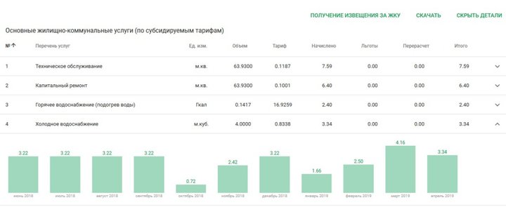 Так выглядит расшифровка платежей за потребленные ЖКУ