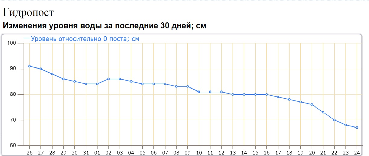 График падения уровня воды на гидропосте Пинск. Информация с сайта Белгидрометеоцентра