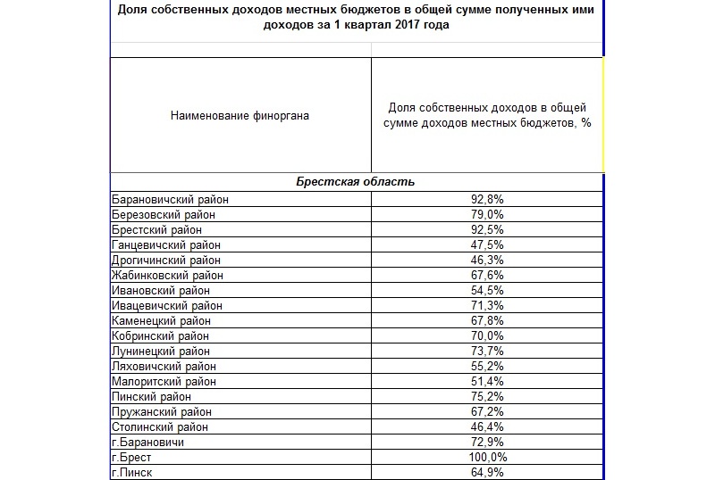 Доля собственных доходов бюджетов  в І квартале 2017 года в Брестской области (Использованы данные Минфина)