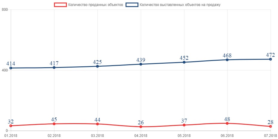 Спрос-Предложение на вторичном рынке жилья в Пинске в 2018 году