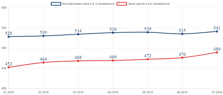 Цены предложений и реальных сделок на вторичном рынке жилья в Пинске в 2018 году