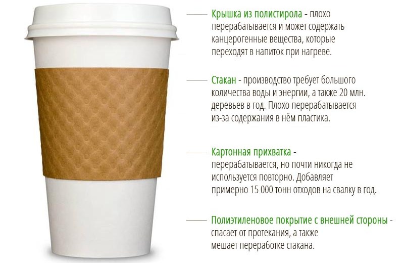 Из чего состоит одноразовый стаканчик «на вынос» фото кампании «My cup, please!»