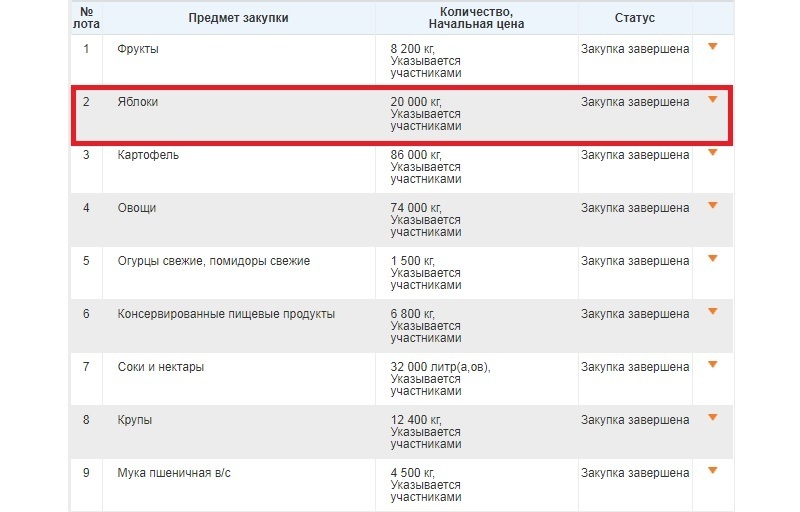 Таблица закупок продуктов в пинские дошкольные учреждения в июле 2018 года, предельные цены не указаны. Скриншот с сайта  goszakupki.by