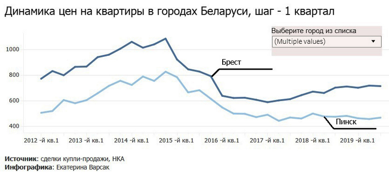 Динамика изменения цен в Бресте и Пинске. Фото инфографика Realt.by