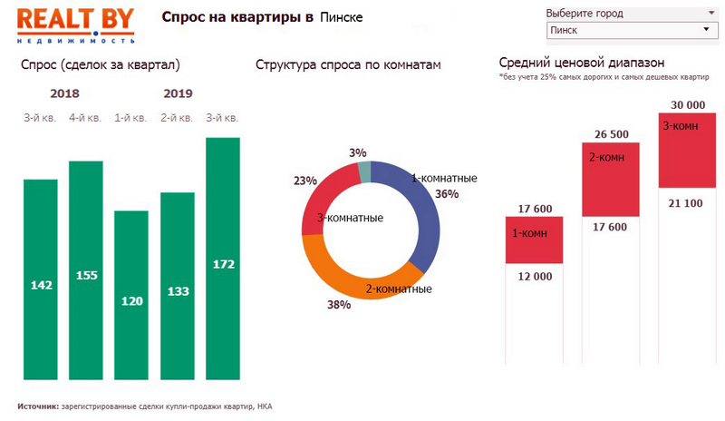 Спрос на квартиры в Пинске. Фото инфографика Realt.by 