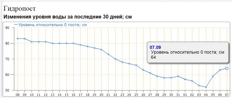 Изменения уровня воды на гидропосте Пинск, по информации Белгидрометеоцентра