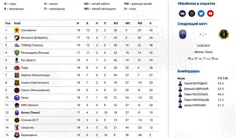 Турнирная таблица первой лиги национального чемпионата по футболу/ Скрин-шот сайта  ФК «Волна»