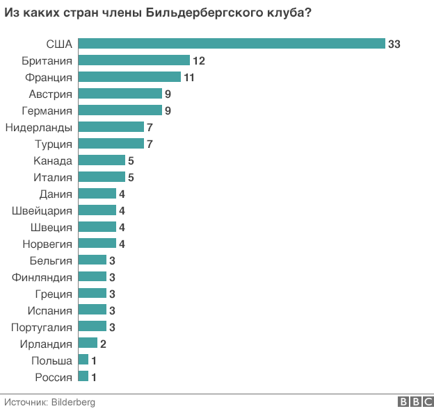 График представительства по странам
