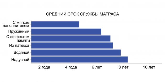 Средний срок службы матраса