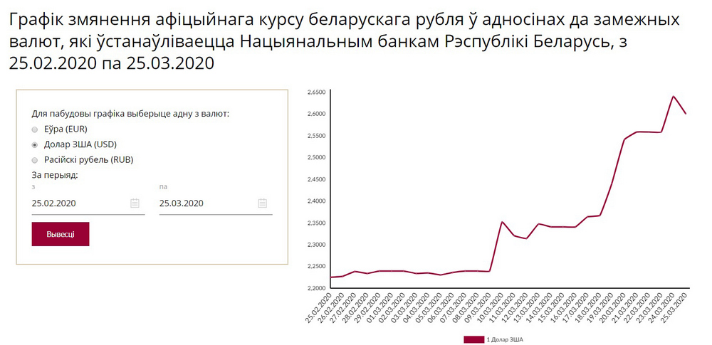 График изменения курса доллара США. Скрин-шот с сайта НБРБ