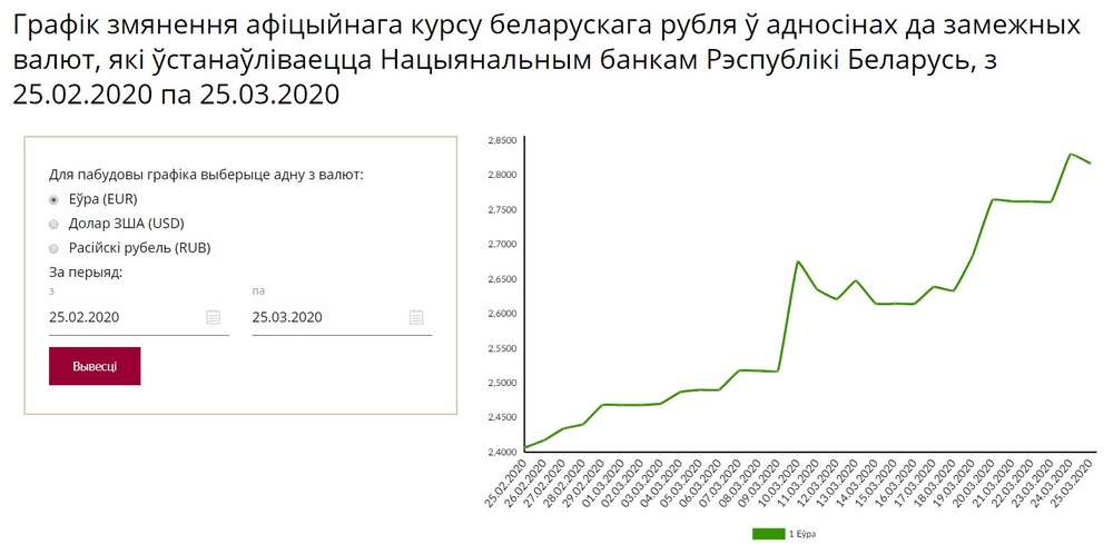 График изменения курса евро. Скрин-шот с сайта НБРБ