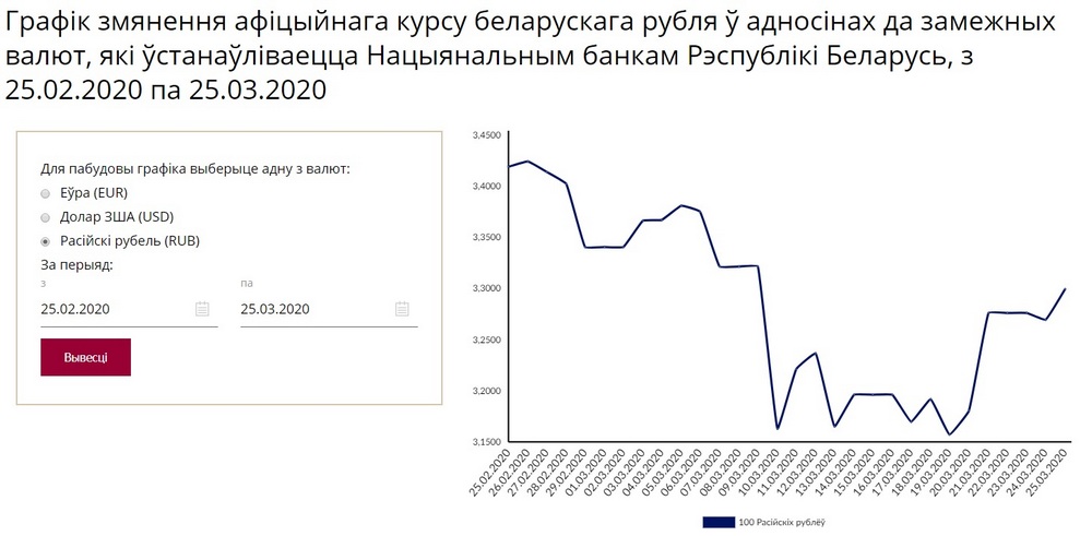 График изменения курса российского рубля. Скрин-шот с сайта НБРБ