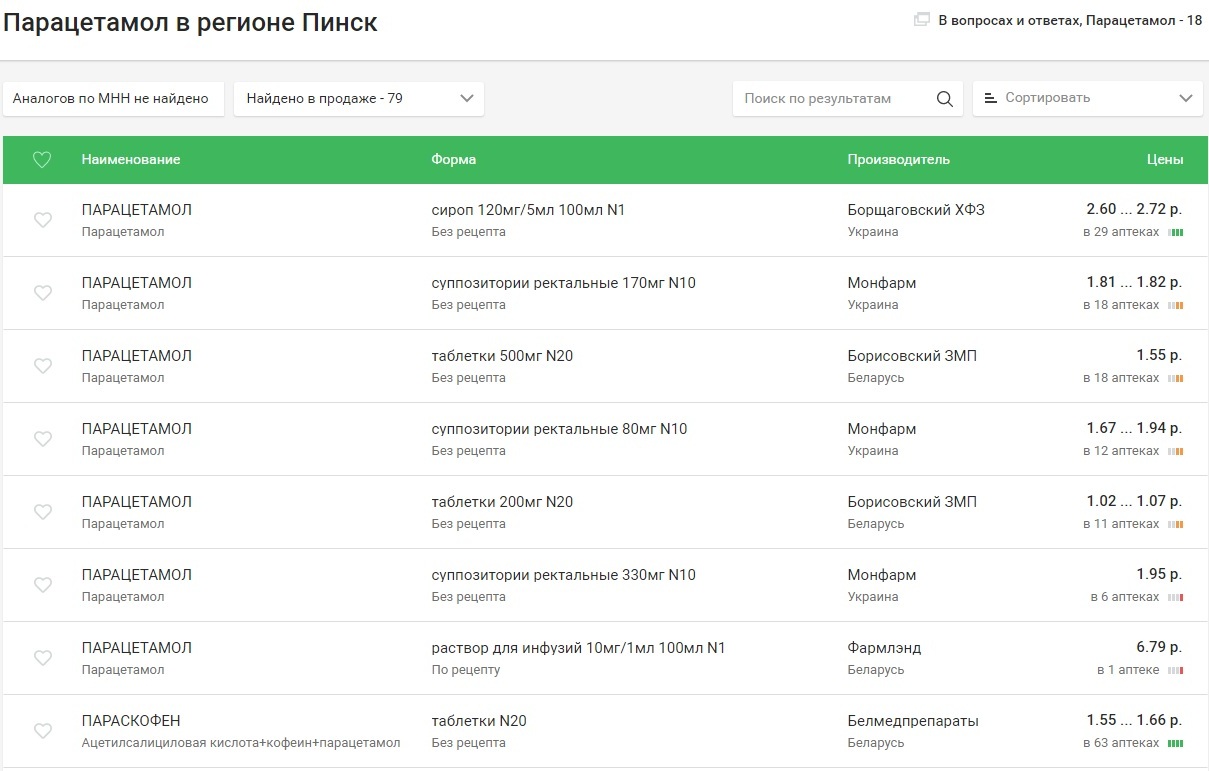 На 31 марта сервис tabletka.by показывает, что парацетамол есть в пинских аптеках