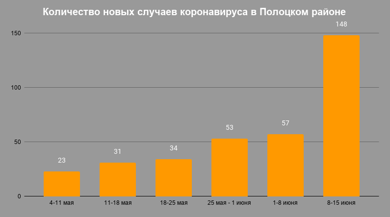 В инфографике приводятся только новые случаи за неделю, а не их общее количество. Информация из официальных источников. Фото: gorod214.by