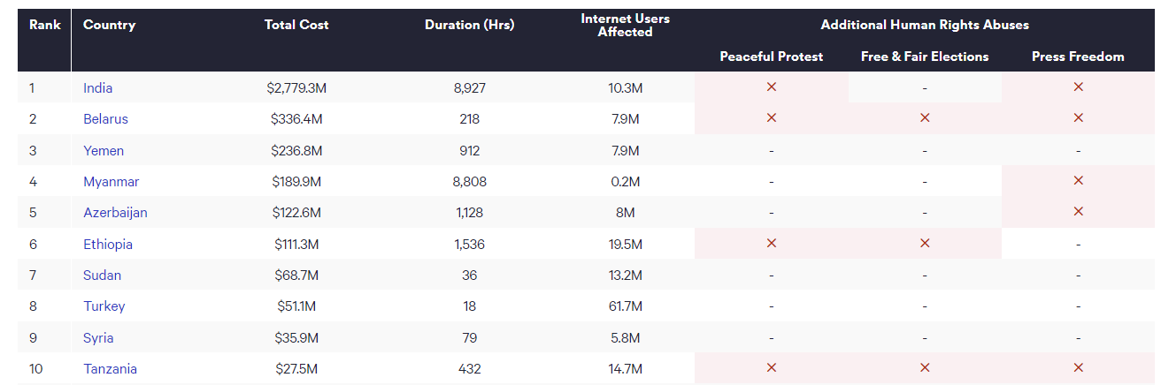 Так выглядит список из 10 стран, больше всего пострадавших от отключения интернета. Источник: top10vpn.com