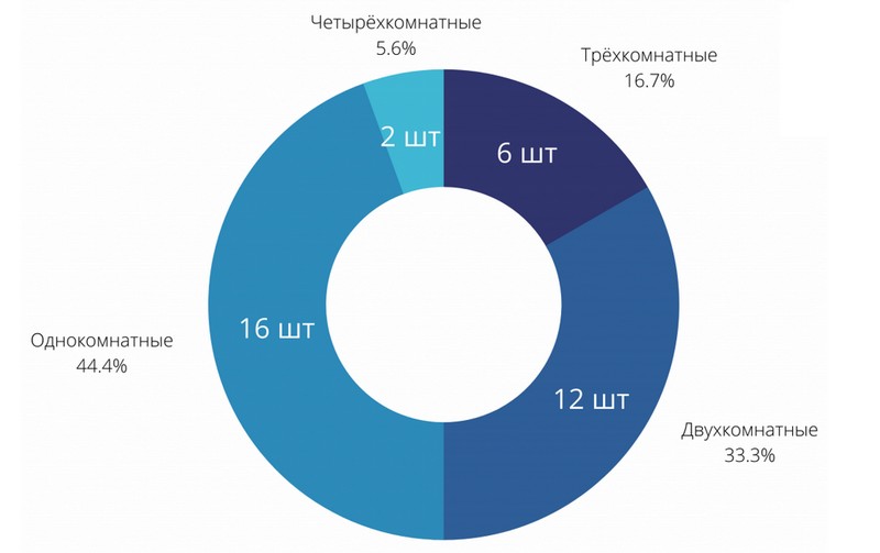 Диаграмма: pinsk.bugrealt.by