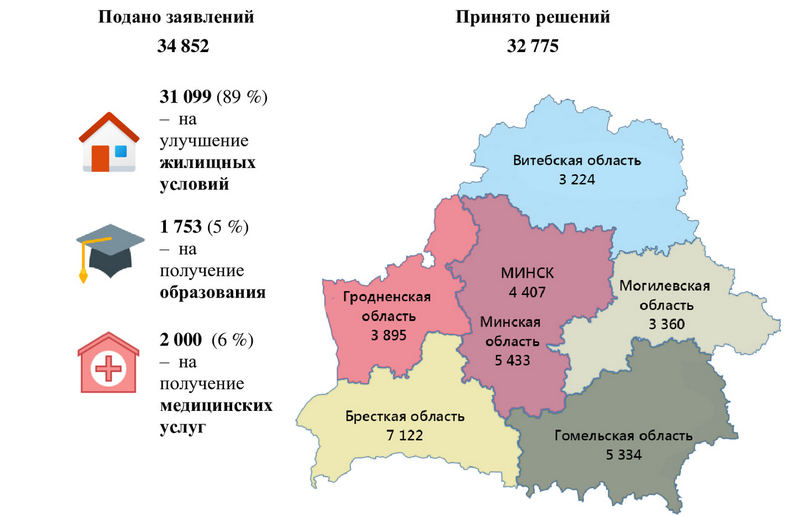 Инфографика Министерства труда и социальной защиты Республики Беларусь 