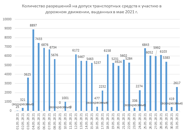 Инфографика: «Белтехосмотр»