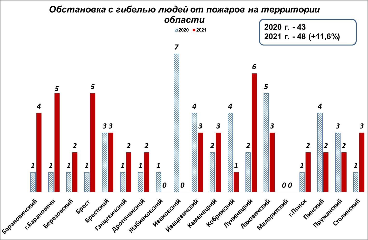 Диаграмма с сайта Брестского облисполкома