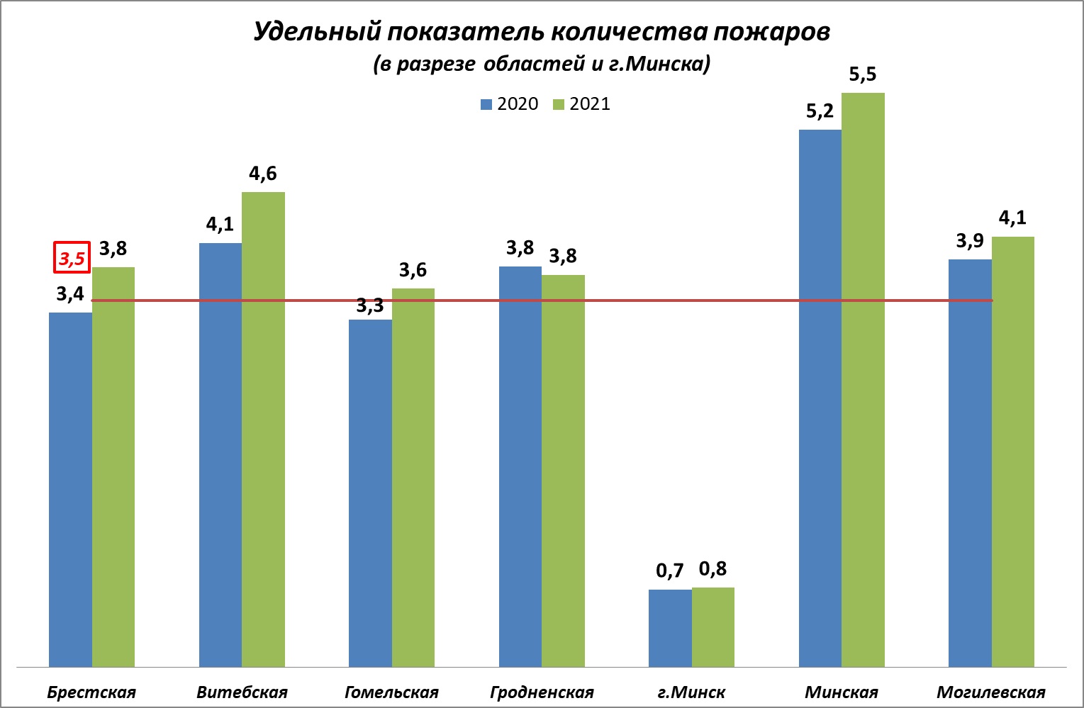 Диаграмма с сайта Брестского облисполкома