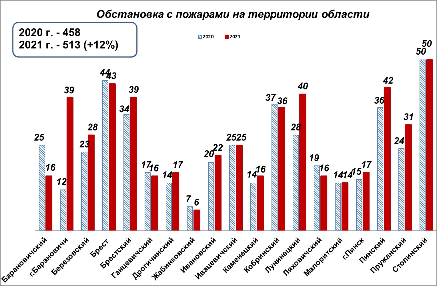 Диаграмма с сайта Брестского облисполкома