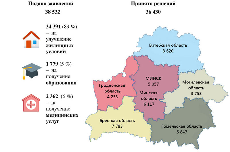 Инфографика Министерства труда и социальной защиты Республики Беларусь