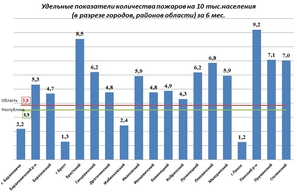 Диаграмма с сайта Брестского облисполкома