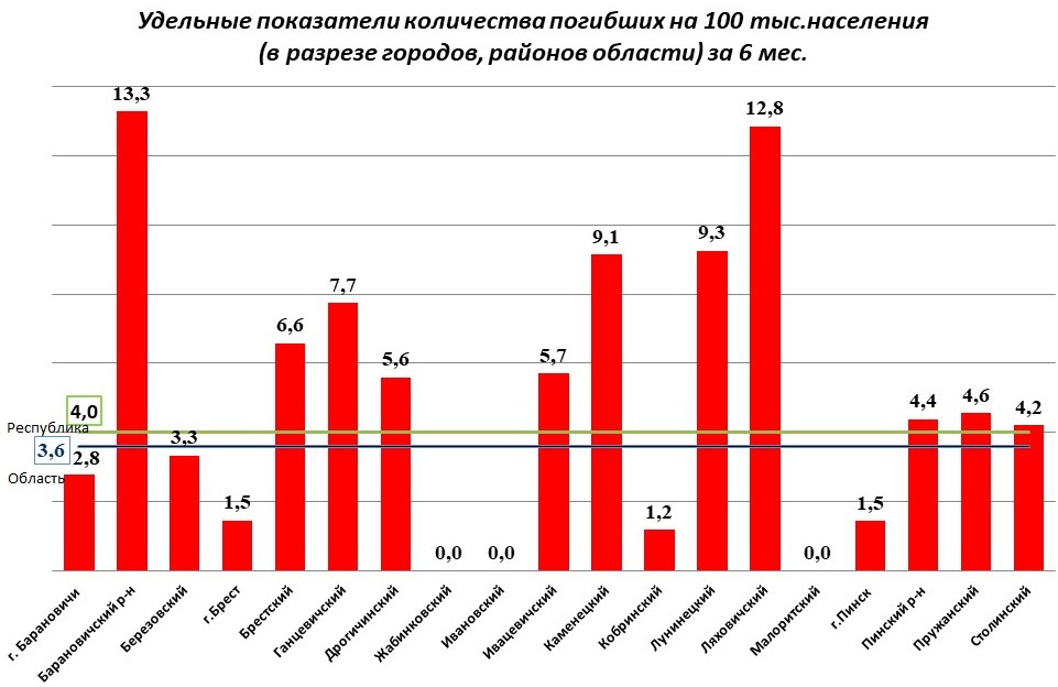 Диаграмма с сайта Брестского облисполкома